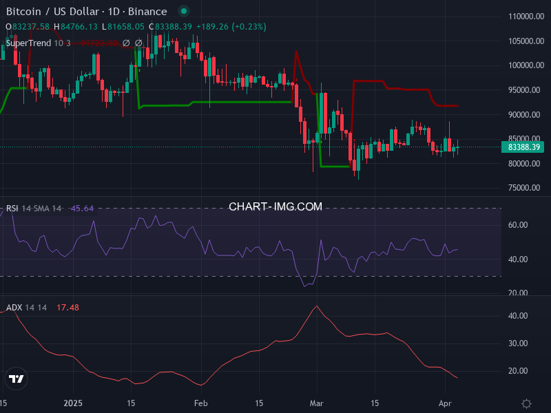 Bitcoin: analyse technique du 04/04/2025