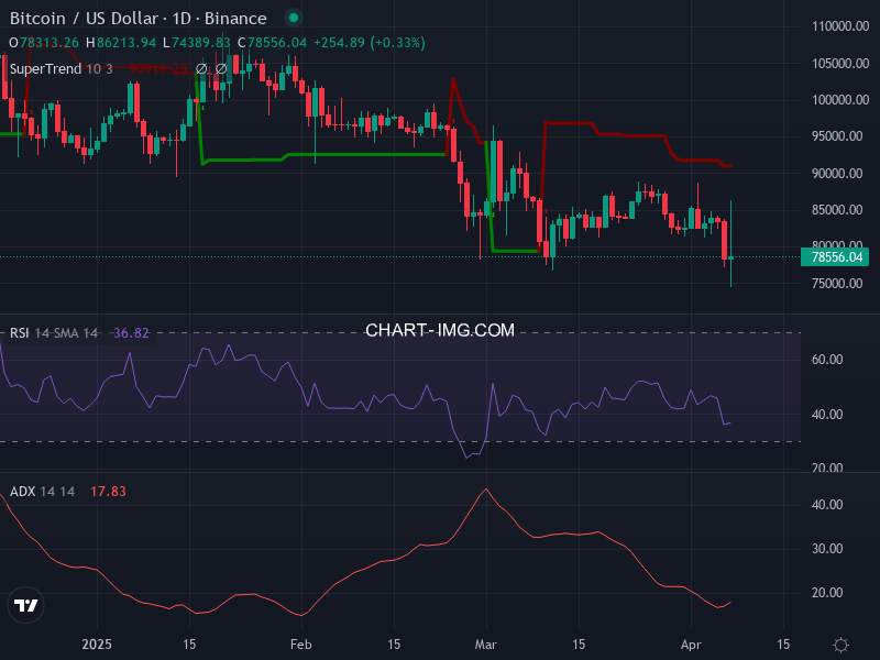 Bitcoin: analyse technique du 07/04/2025