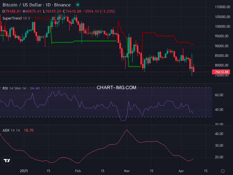 Bitcoin: analyse technique du 08/04/2025