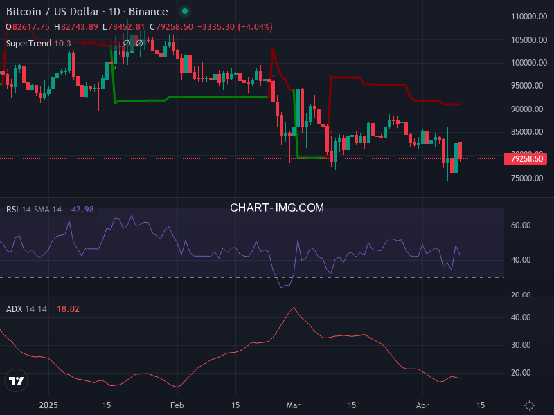 Bitcoin: analyse technique du 10/04/2025