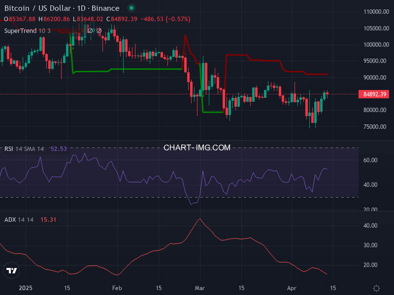 Bitcoin: analyse technique du 13/04/2025