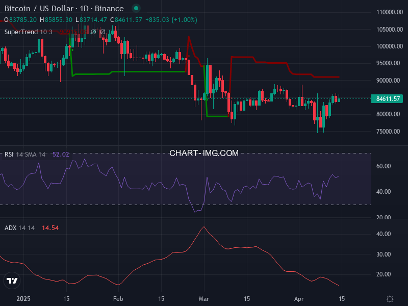Bitcoin: analyse technique du 14/04/2025
