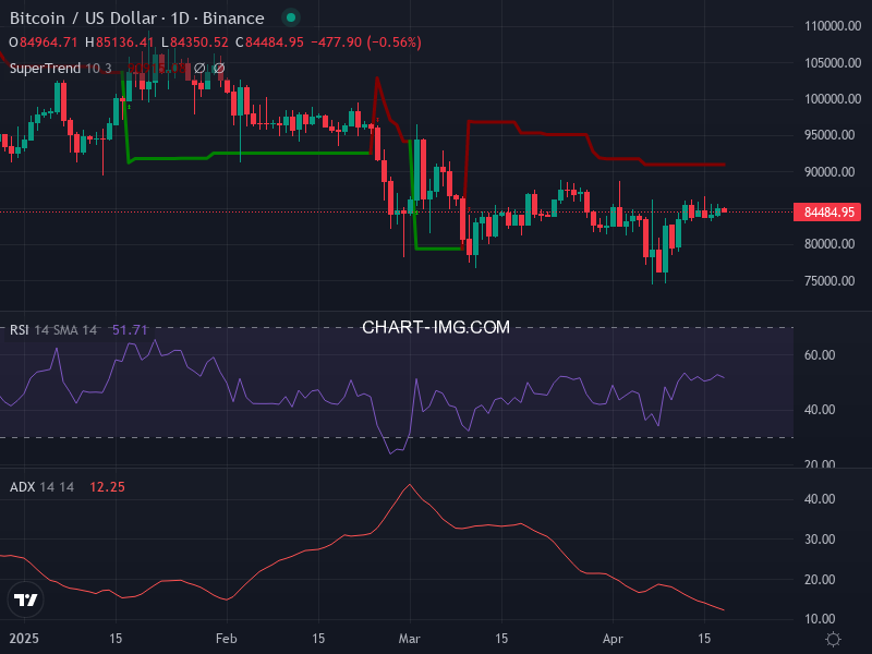 Bitcoin: analyse technique du 18/04/2025