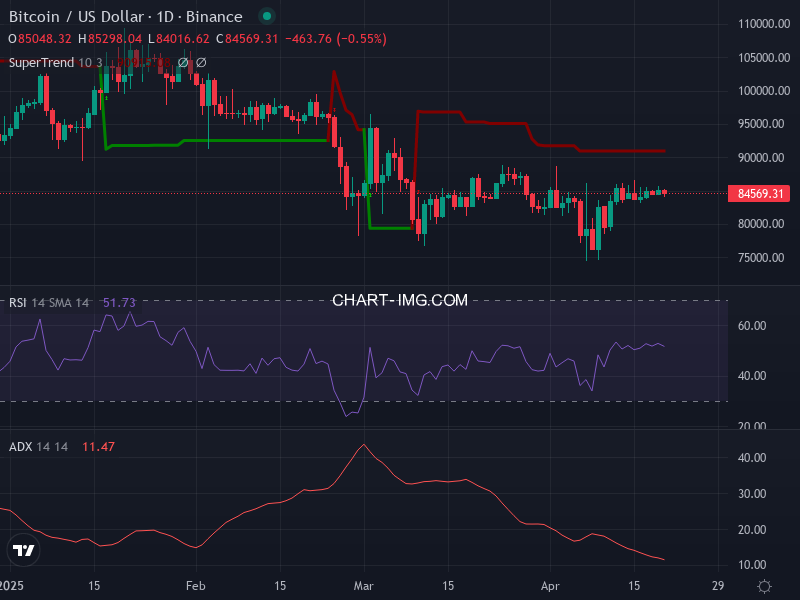 Bitcoin: analyse technique du 20/04/2025