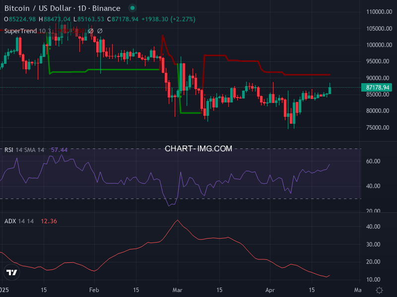 Bitcoin: analyse technique du 21/04/2025