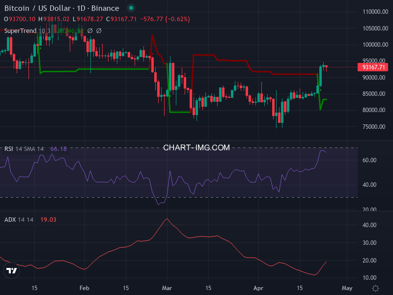 Bitcoin: analyse technique du 24/04/2025