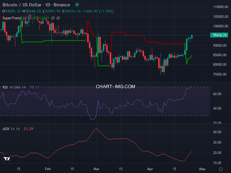 Bitcoin: analyse technique du 25/04/2025