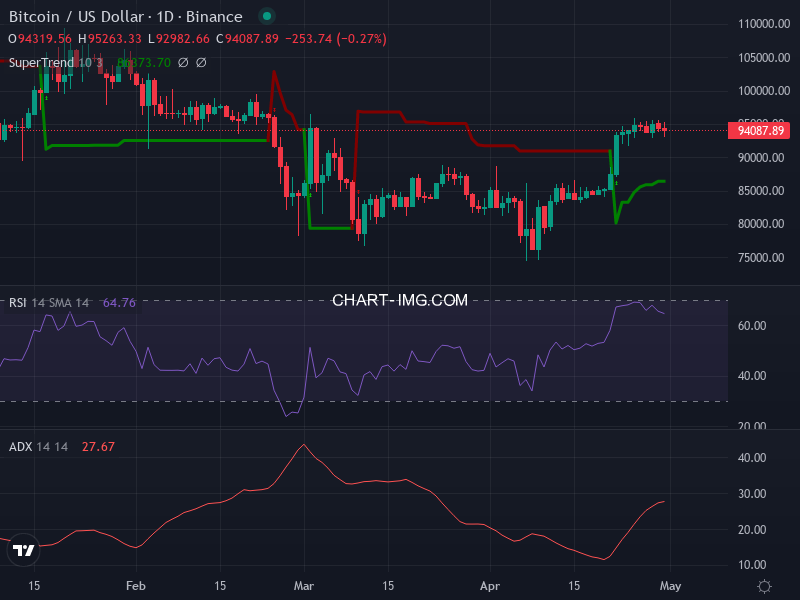 Bitcoin: analyse technique du 30/04/2025