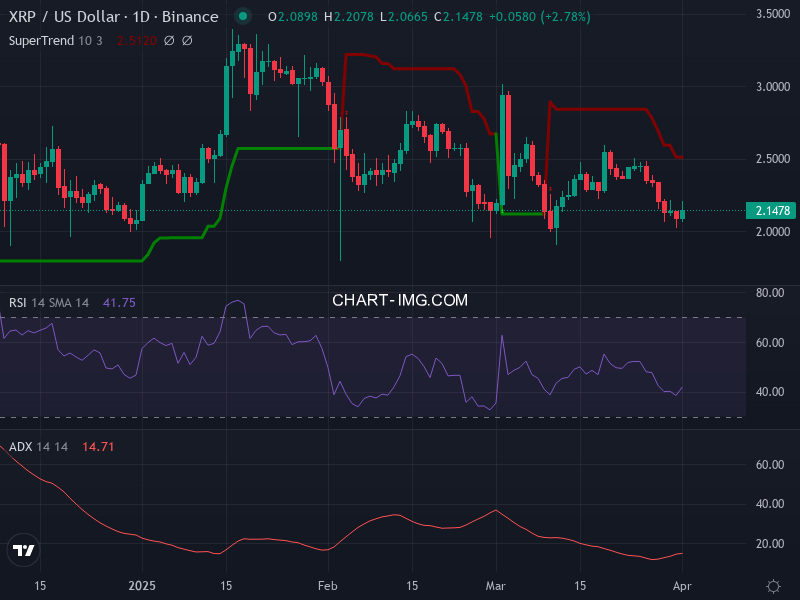 Ripple: analyse technique du 01/04/2025