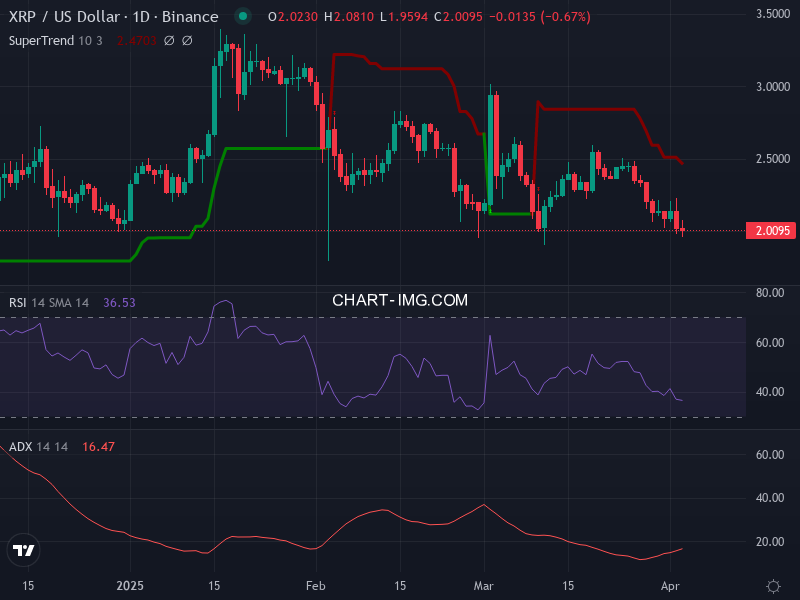 Ripple: analyse technique du 03/04/2025