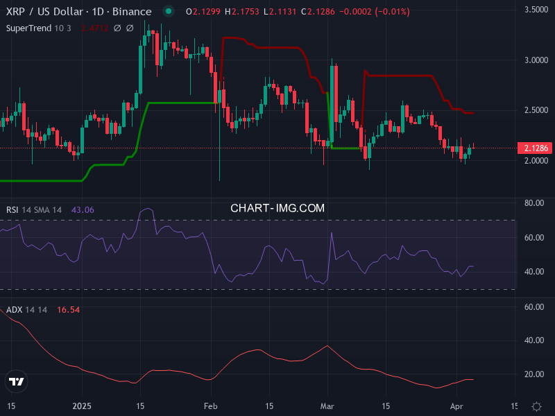Ripple: analyse technique du 05/04/2025