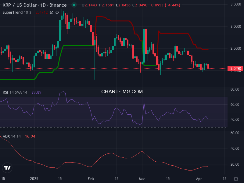 Ripple: analyse technique du 06/04/2025