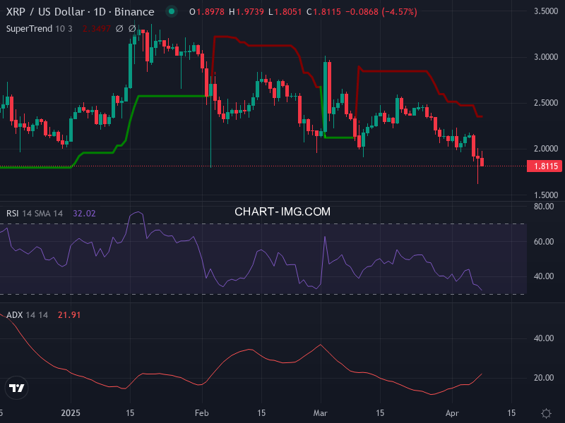 Ripple: analyse technique du 08/04/2025