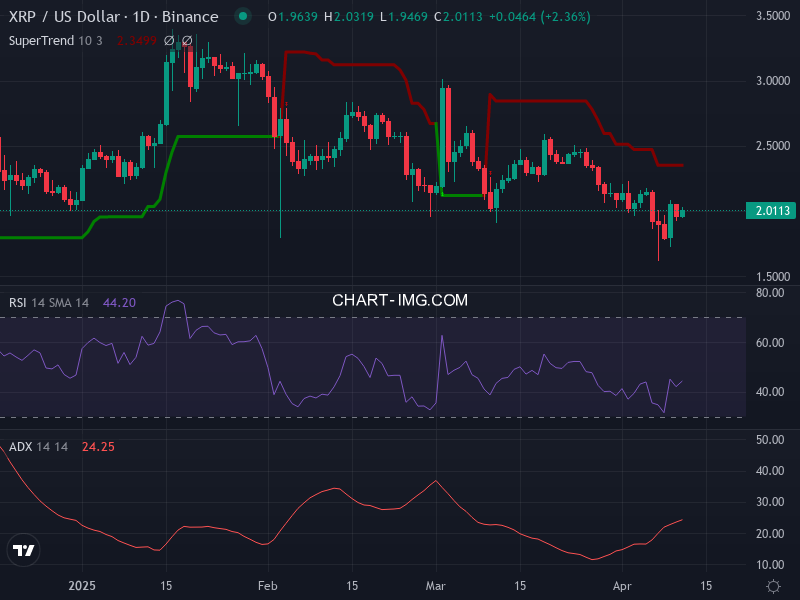 Ripple: analyse technique du 11/04/2025