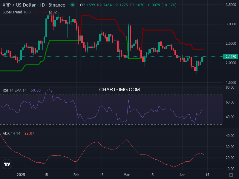 Ripple: analyse technique du 13/04/2025