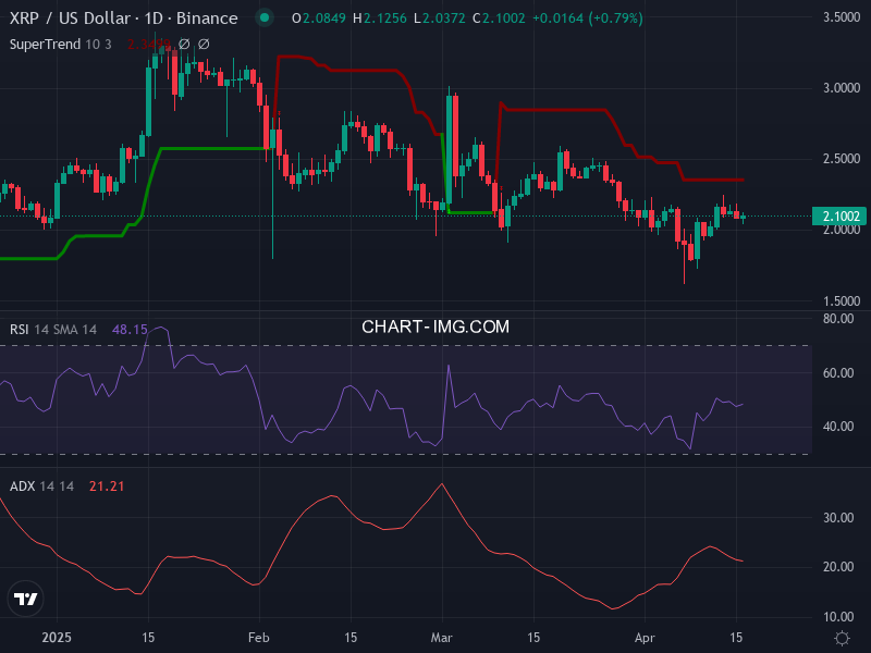 Ripple: analyse technique du 16/04/2025