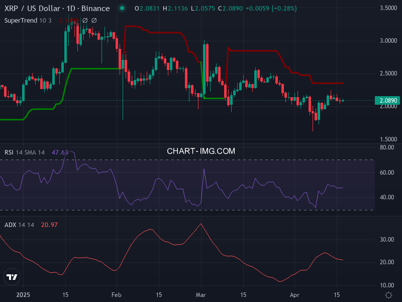 Ripple: analyse technique du 17/04/2025