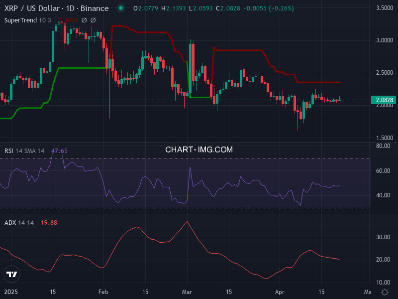 Ripple: analyse technique du 21/04/2025