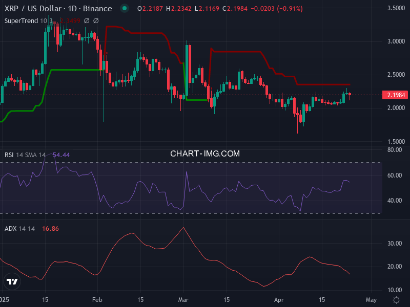 Ripple: analyse technique du 24/04/2025