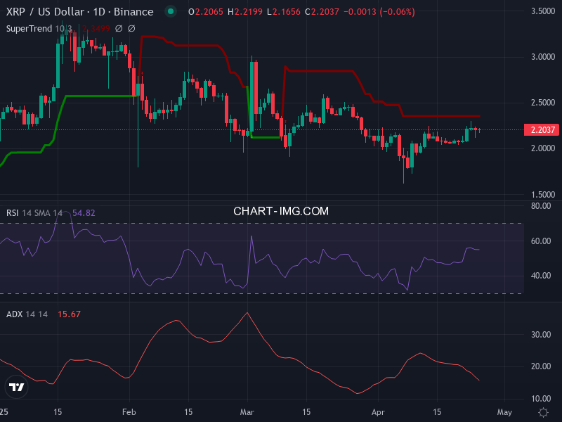 Ripple: analyse technique du 25/04/2025