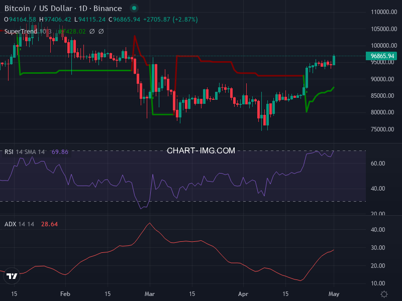 Bitcoin: analyse technique du 01/05/2025
