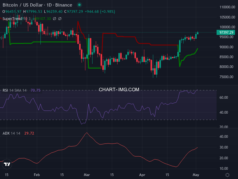 Bitcoin: analyse technique du 02/05/2025