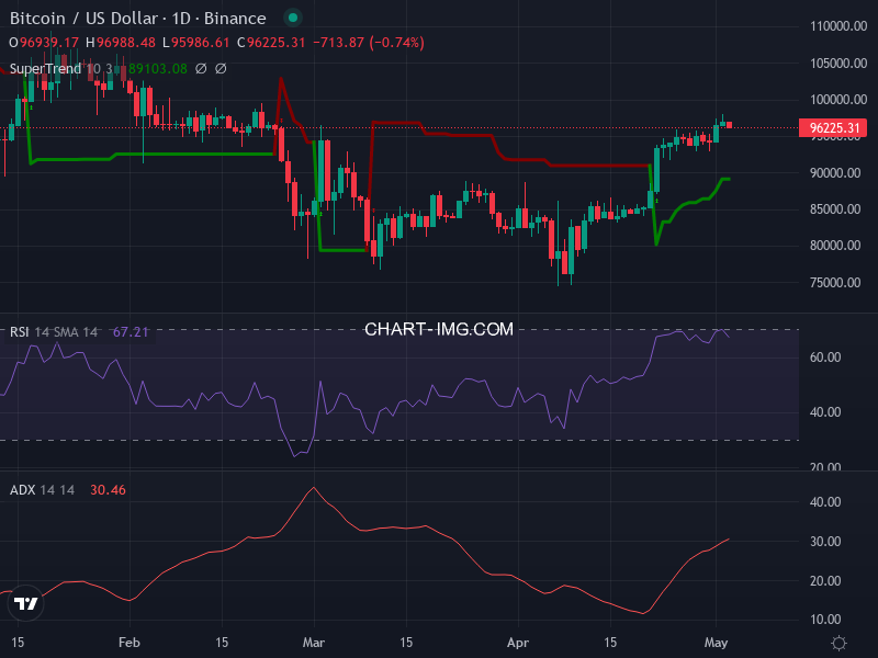 Bitcoin: analyse technique du 03/05/2025