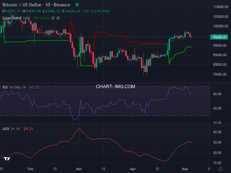 Bitcoin: analyse technique du 05/05/2025
