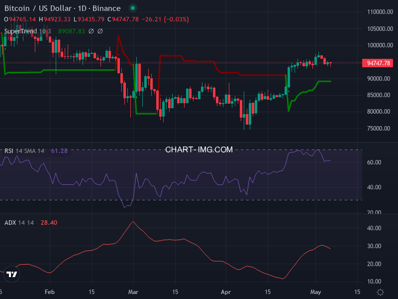 Bitcoin: analyse technique du 06/05/2025