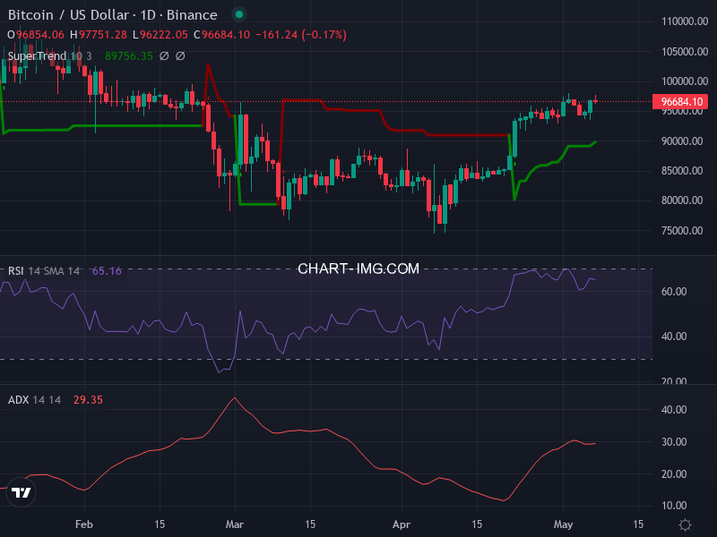 Bitcoin: analyse technique du 07/05/2025