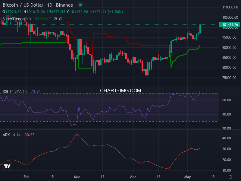 Bitcoin: analyse technique du 08/05/2025