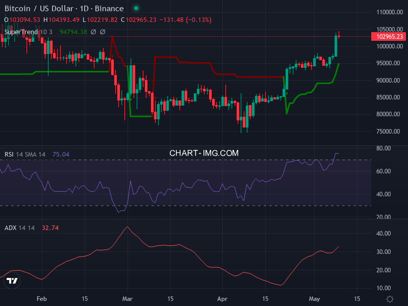 Bitcoin: analyse technique du 09/05/2025