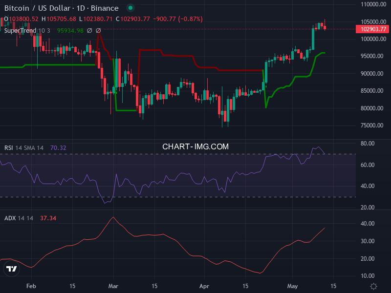 Bitcoin: analyse technique du 12/05/2025