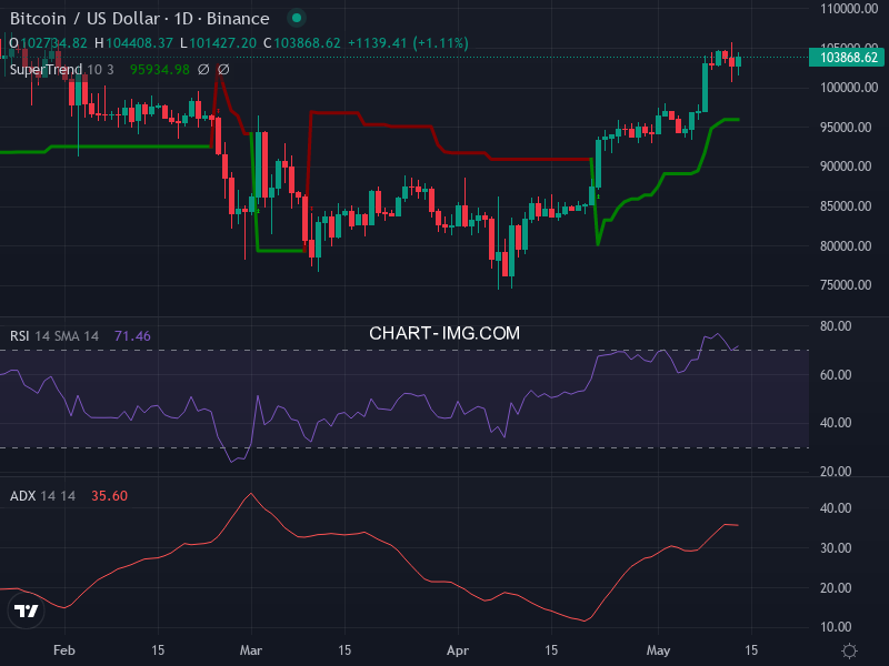 Bitcoin: analyse technique du 13/05/2025