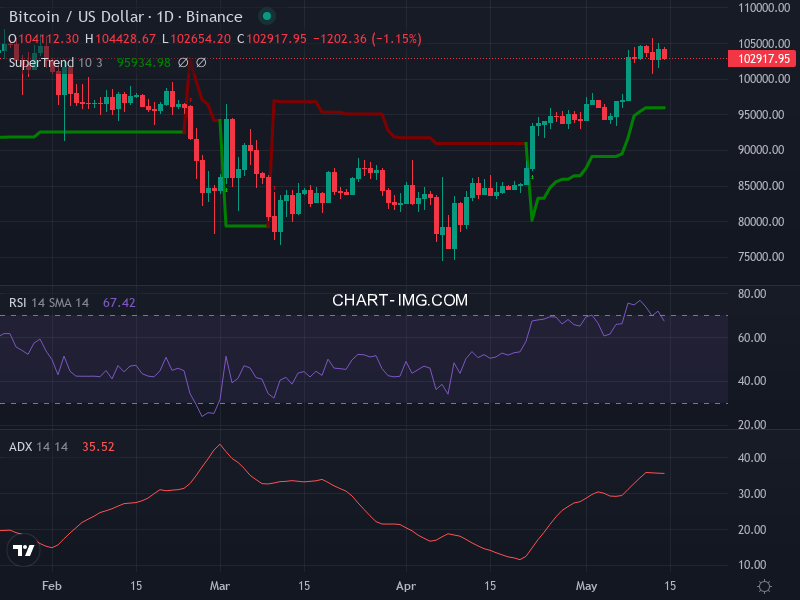 Bitcoin: analyse technique du 14/05/2025