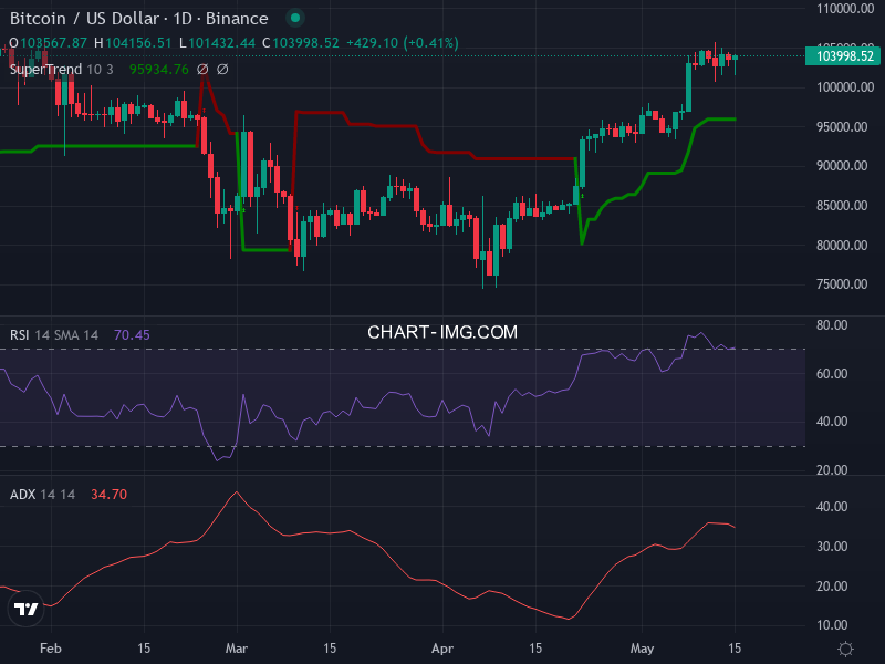 Bitcoin: analyse technique du 15/05/2025