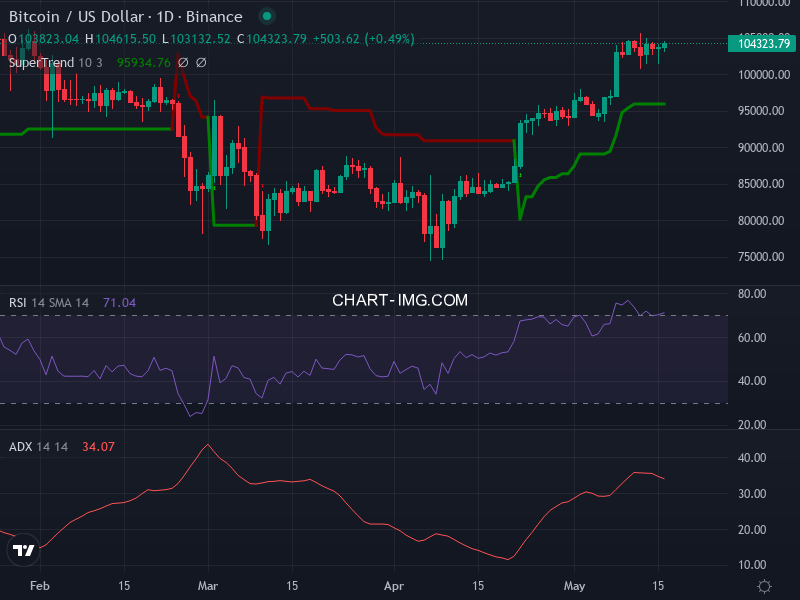 Bitcoin: analyse technique du 16/05/2025
