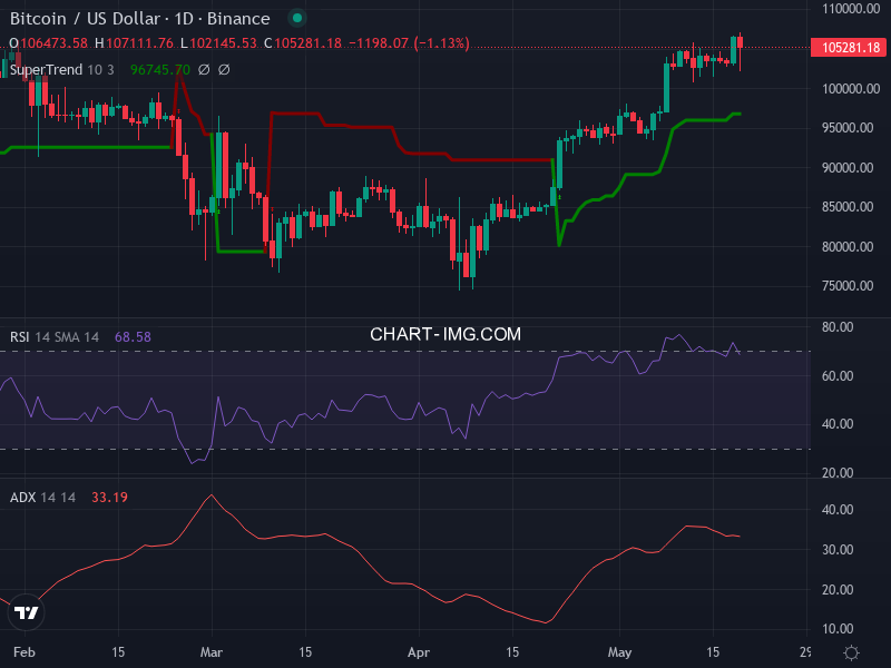 Bitcoin: analyse technique du 19/05/2025