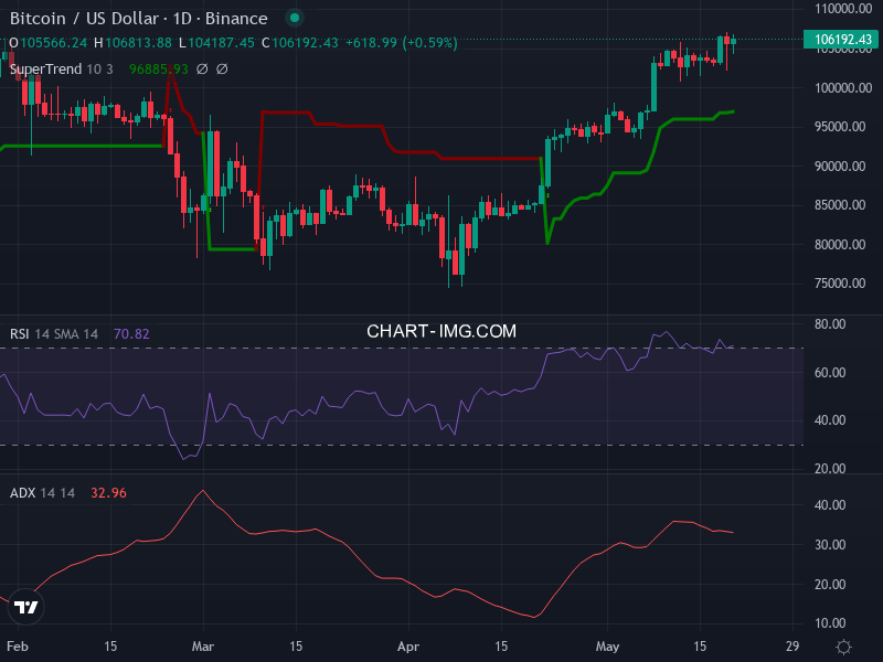 Bitcoin: analyse technique du 20/05/2025