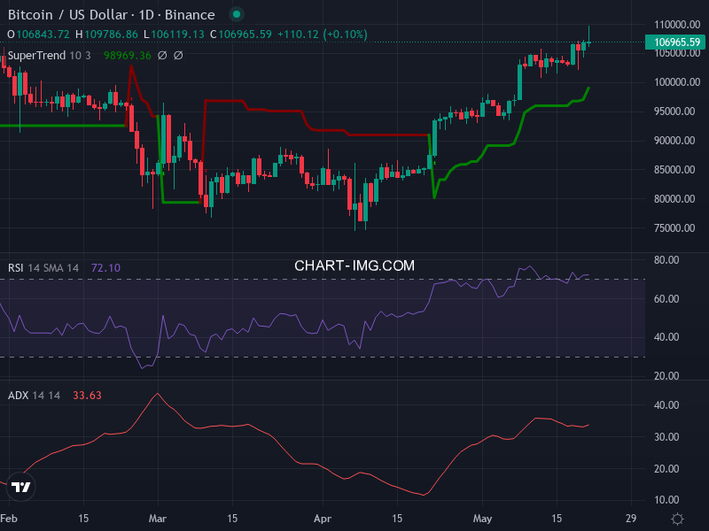 Bitcoin: analyse technique du 21/05/2025