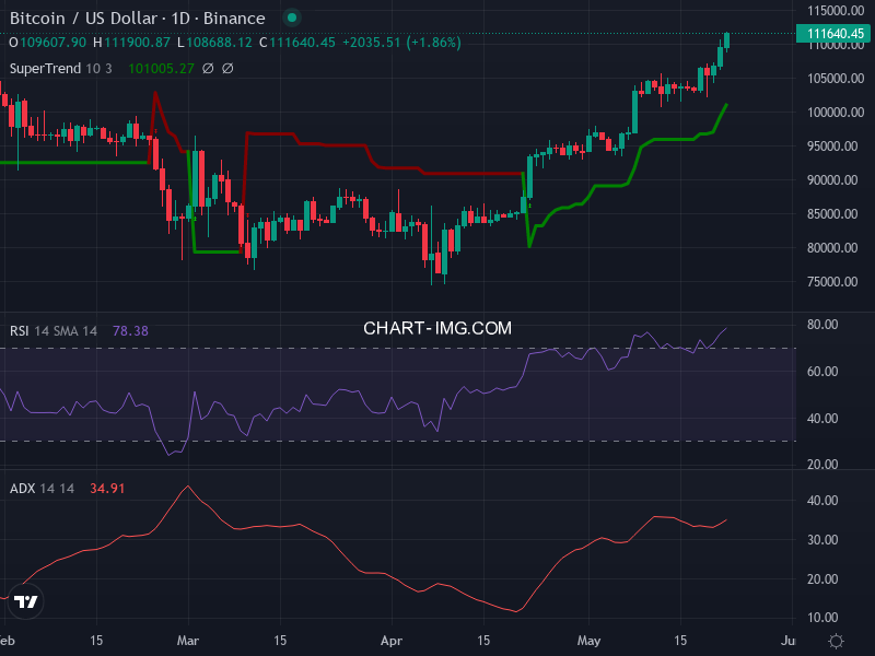 Bitcoin: analyse technique du 22/05/2025