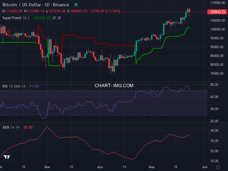 Bitcoin: analyse technique du 23/05/2025