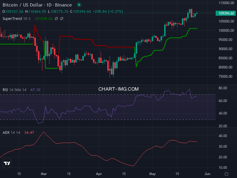 Bitcoin: analyse technique du 26/05/2025