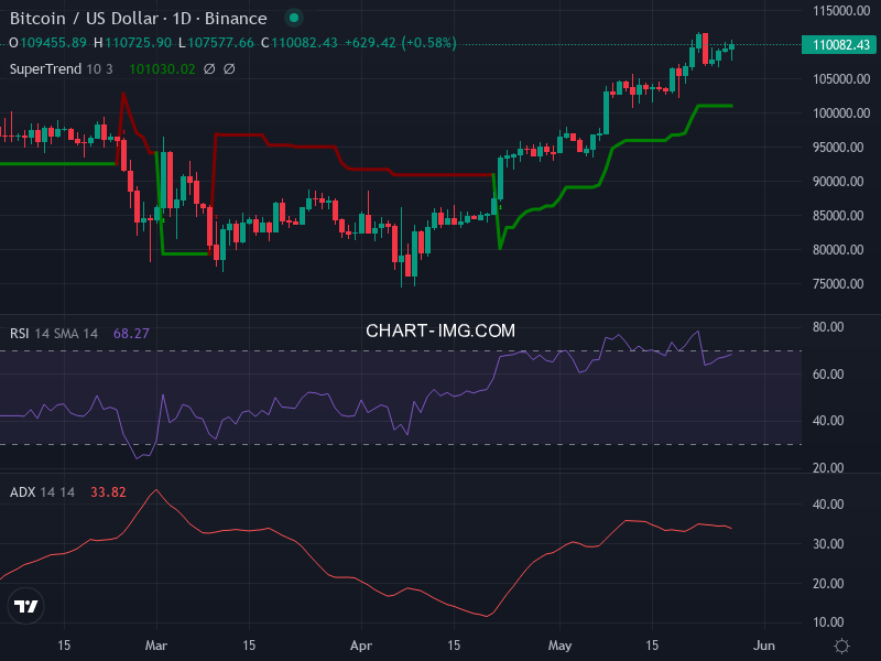 Bitcoin: analyse technique du 27/05/2025