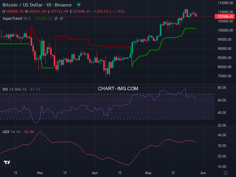 Bitcoin: analyse technique du 28/05/2025