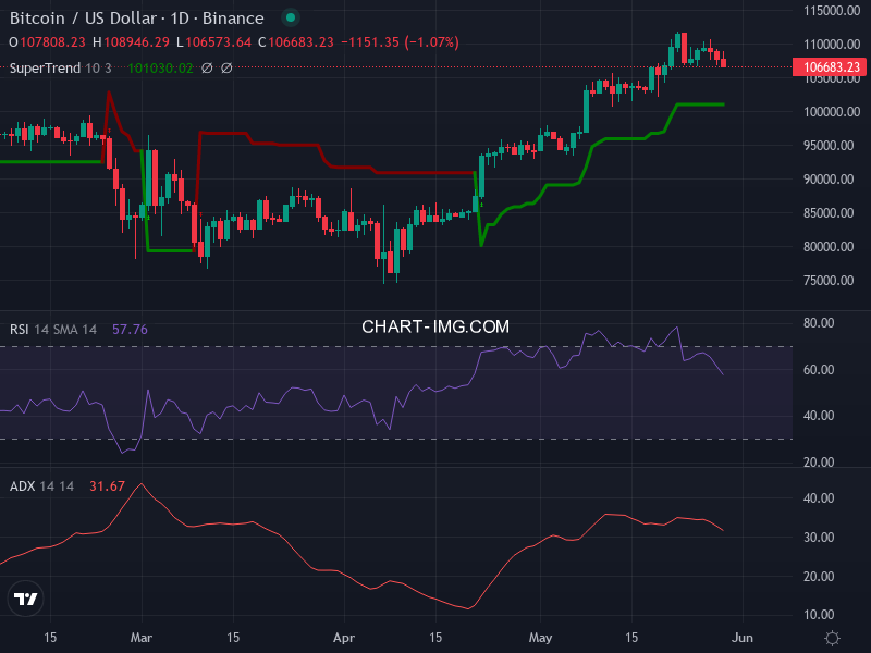 Bitcoin: analyse technique du 29/05/2025