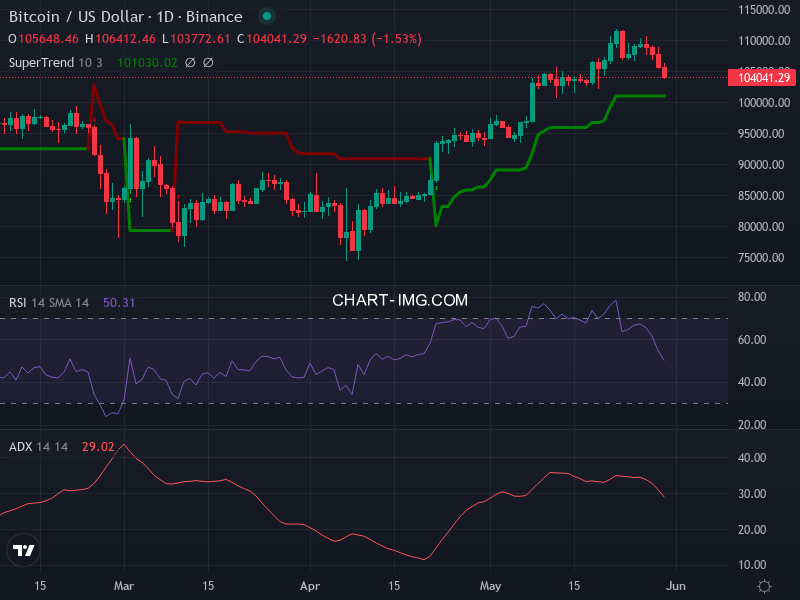 Bitcoin: analyse technique du 30/05/2025