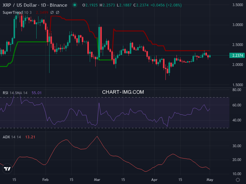 Ripple: analyse technique du 01/05/2025