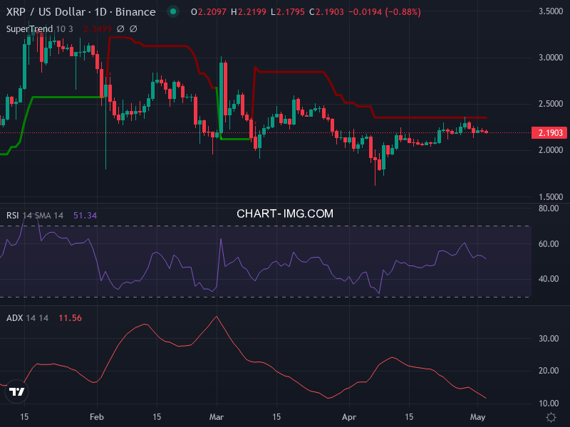Ripple: analyse technique du 03/05/2025