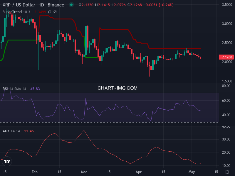 Ripple: analyse technique du 06/05/2025